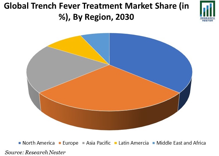 Trench Fever Treatment Market Share